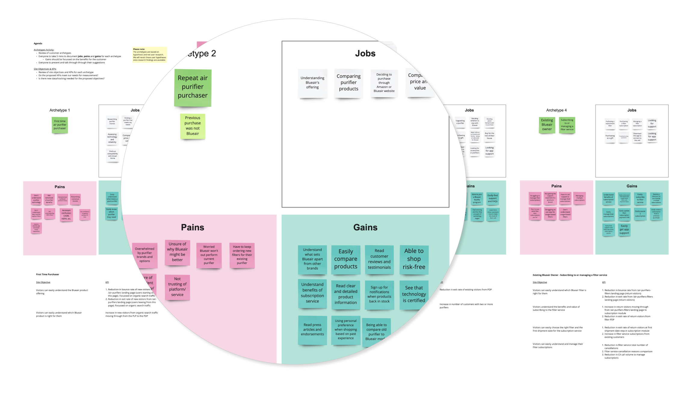 DTC archetypes