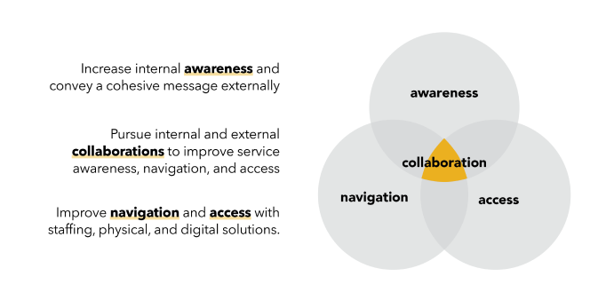 Key opportunity areas