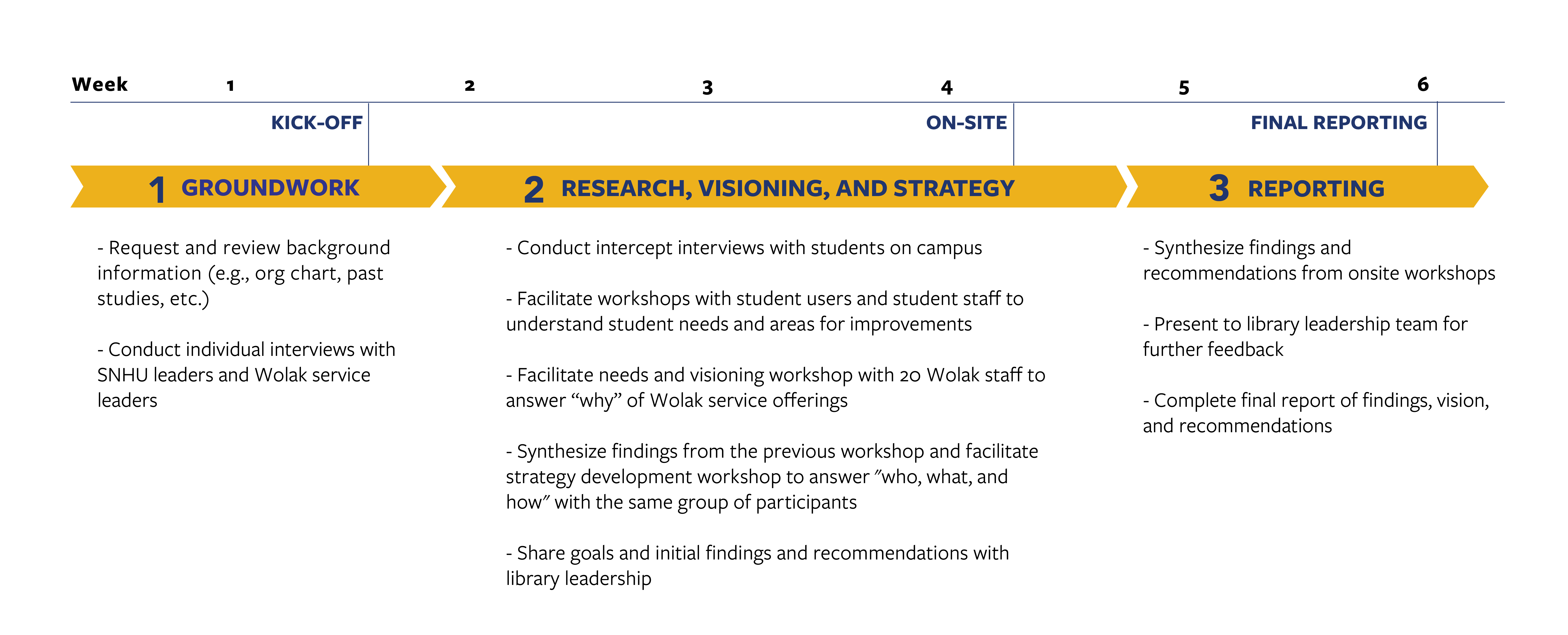 Project engagements and process