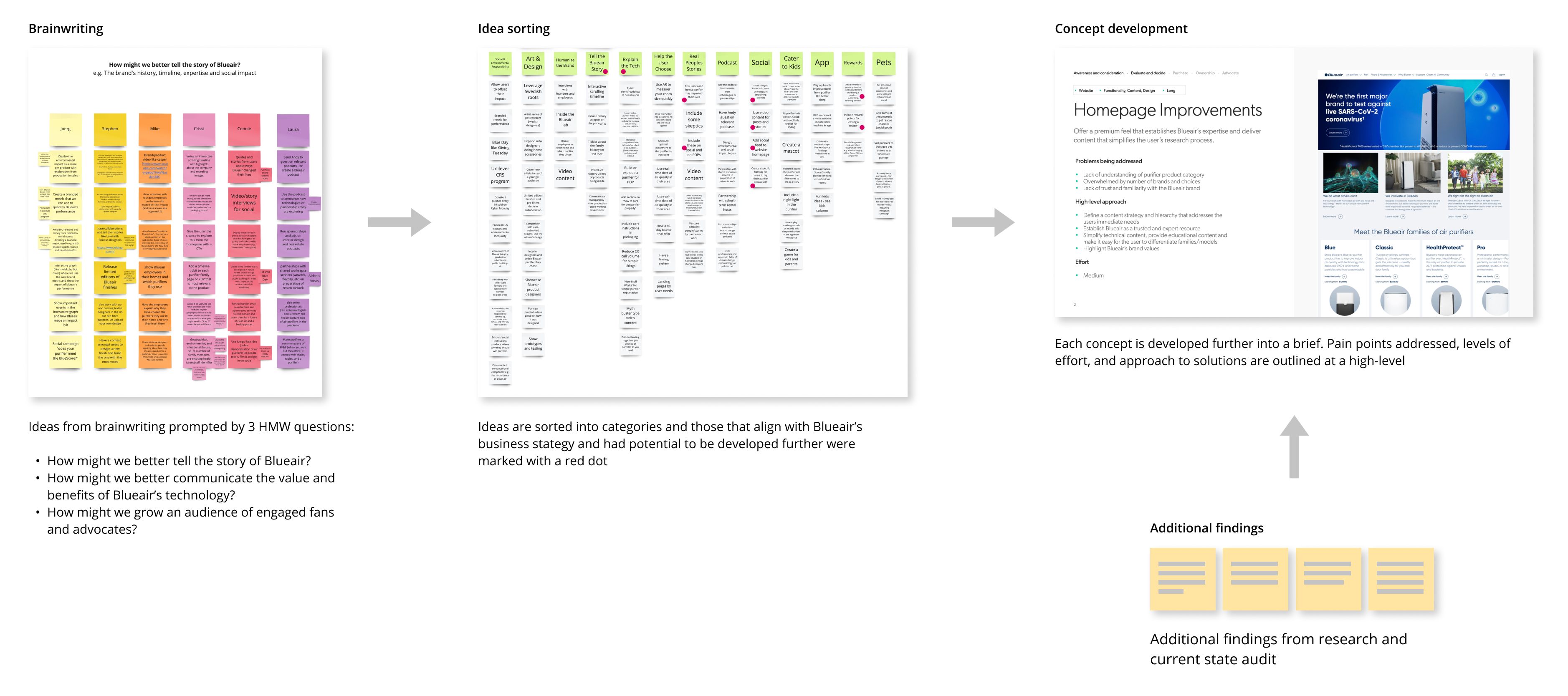 Ideation process