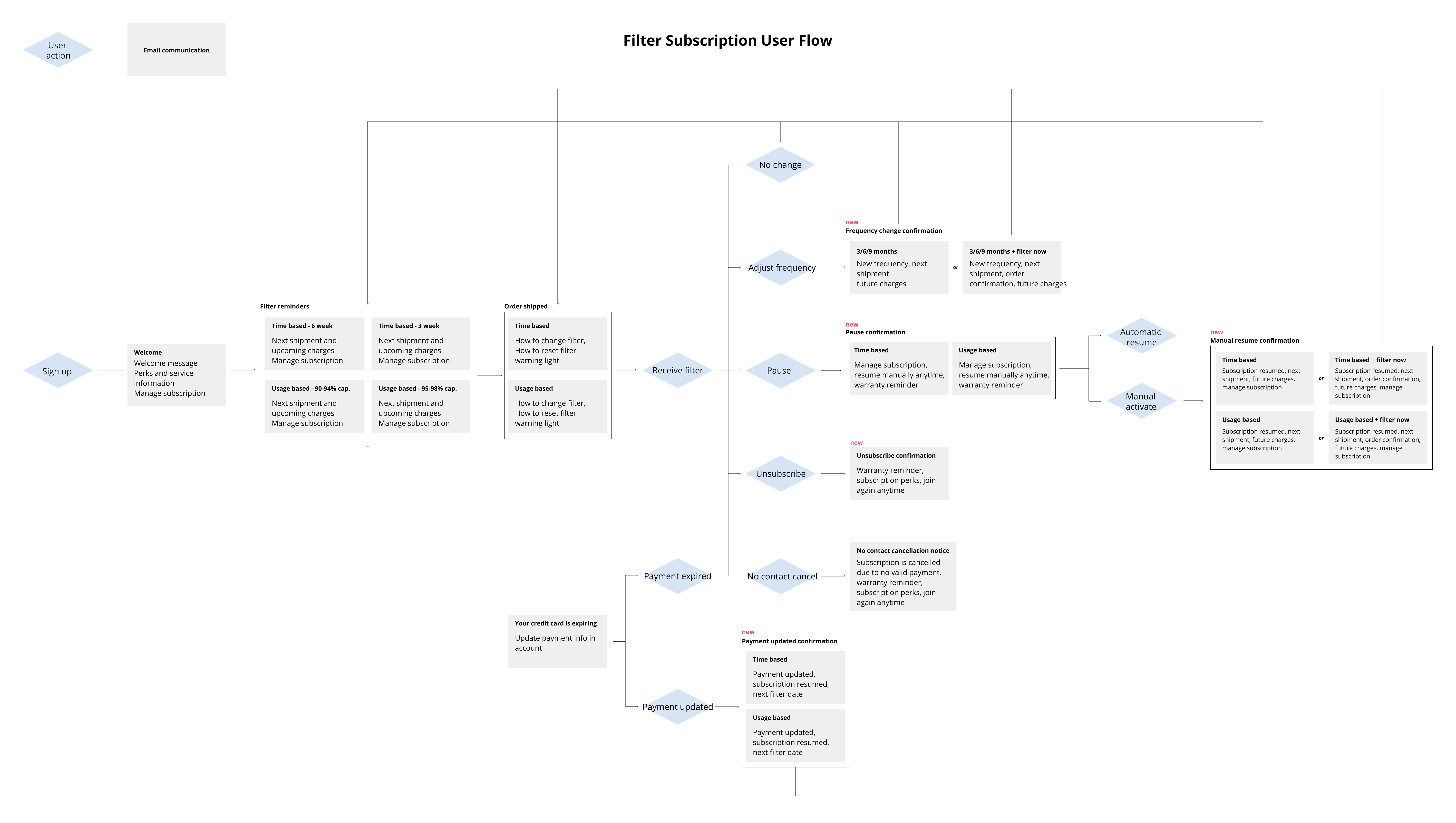 Diagram that shows the user flow of subscription related emails