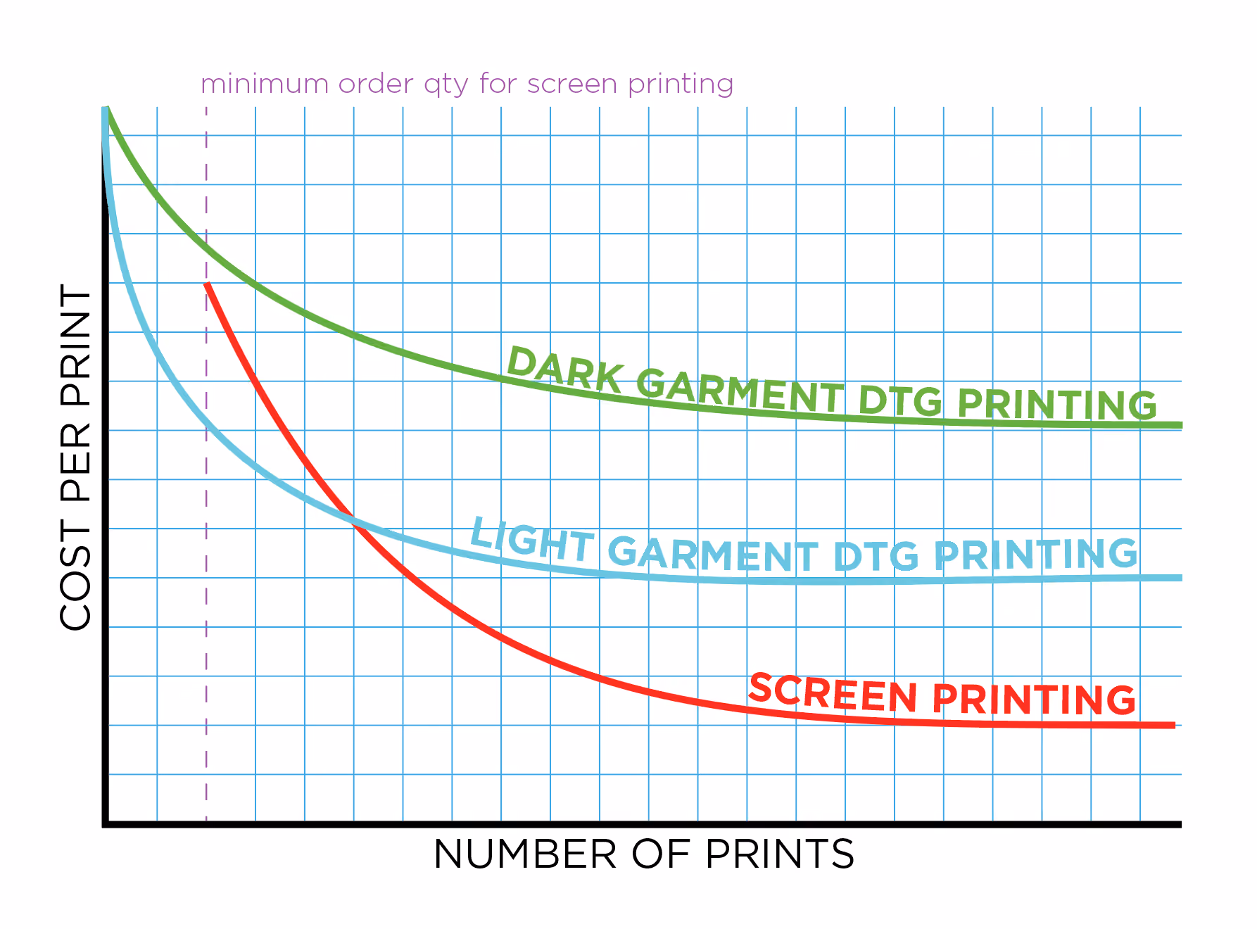 infographic showing the relative pricing of screen printing and DTG