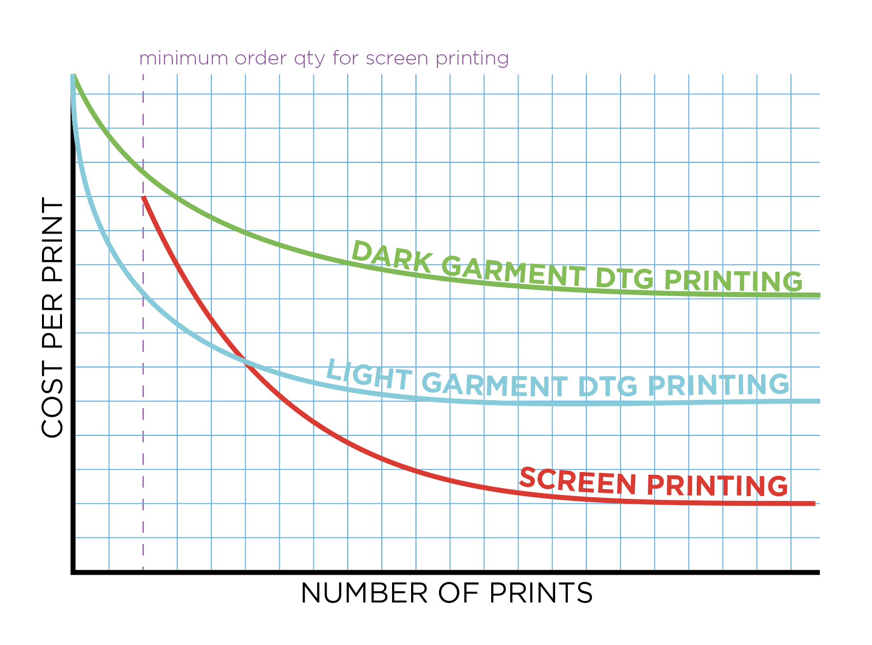 infographic showing the relative pricing of screen printing and DTG