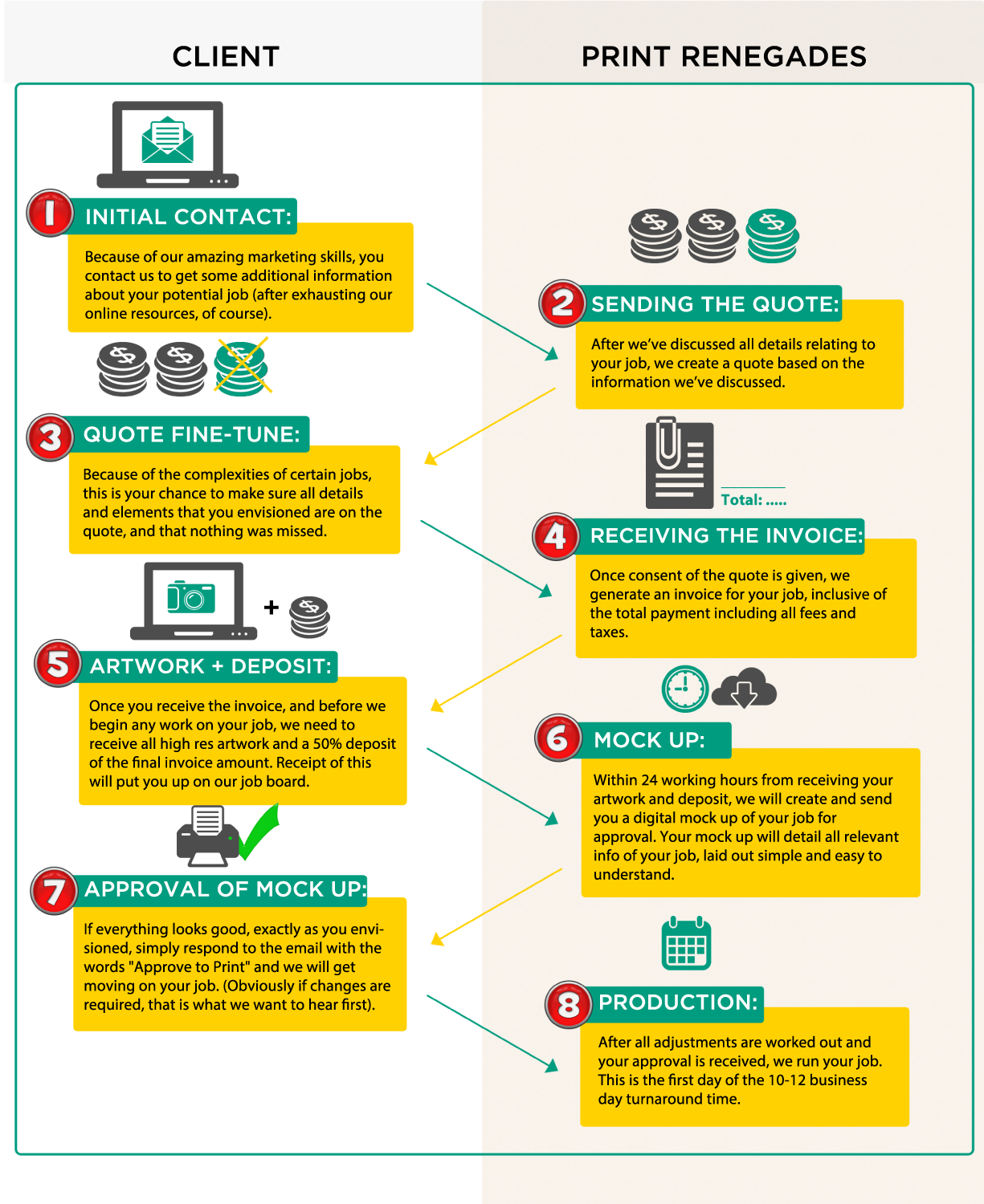 Order Process Infographic