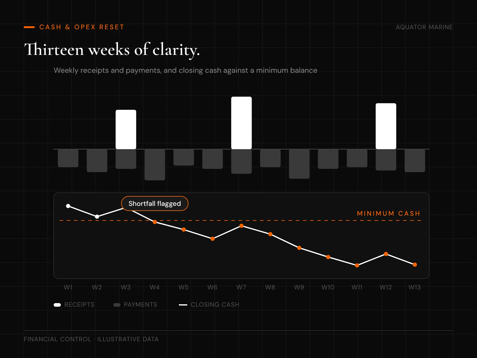 Cash and OPEX reset: a 13-week cash view against a minimum balance