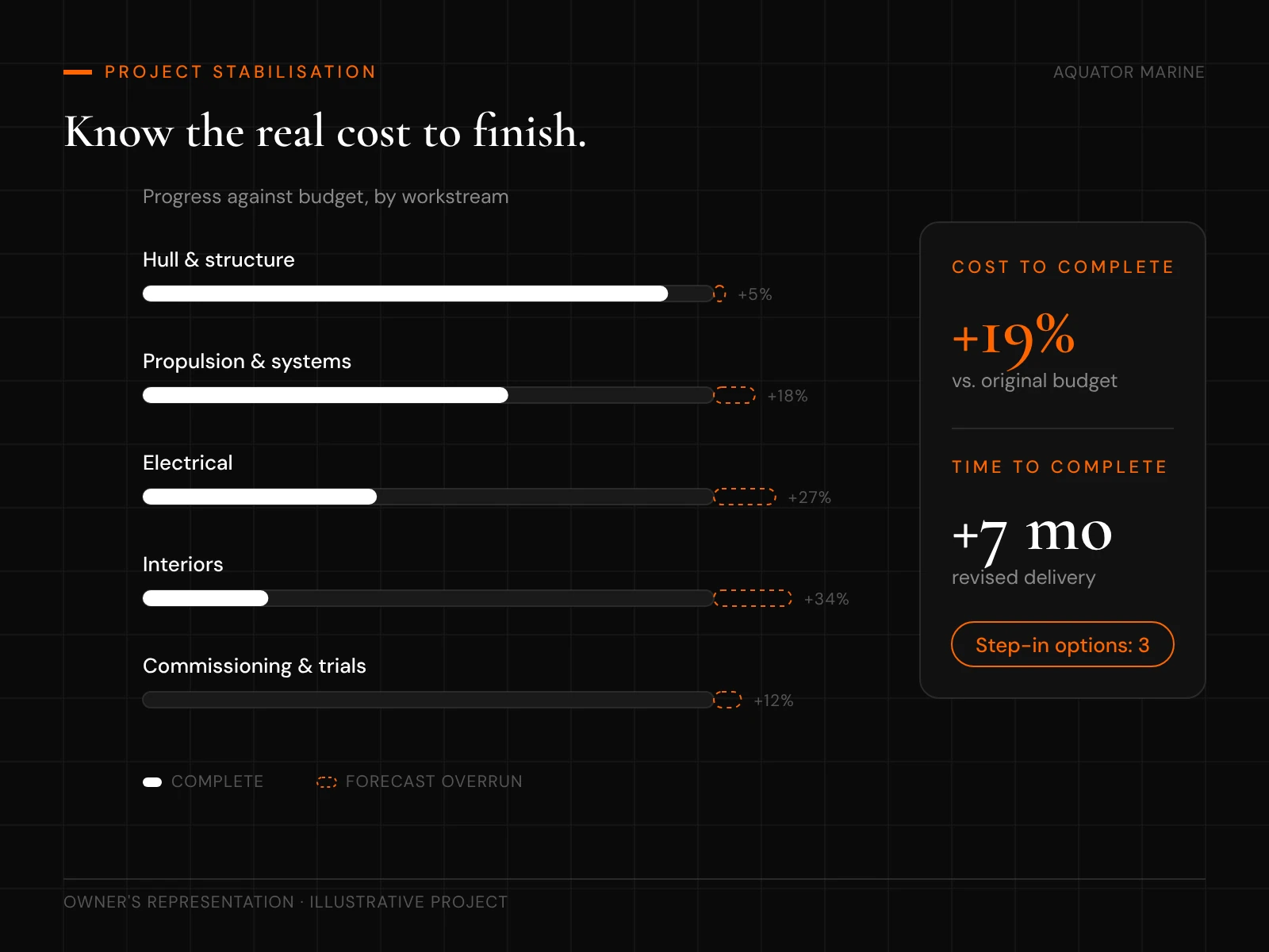 Project stabilisation: cost and time to complete by workstream