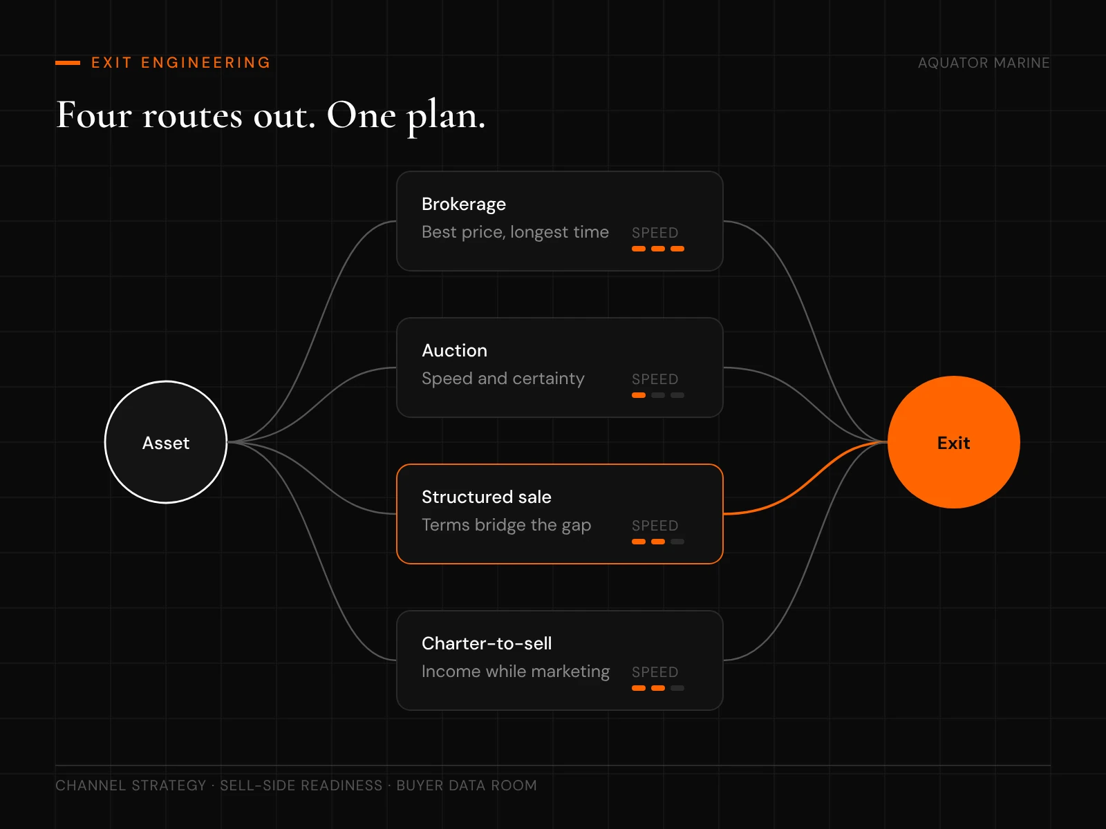 Exit engineering: brokerage, auction, structured sale and charter-to-sell routes to an exit