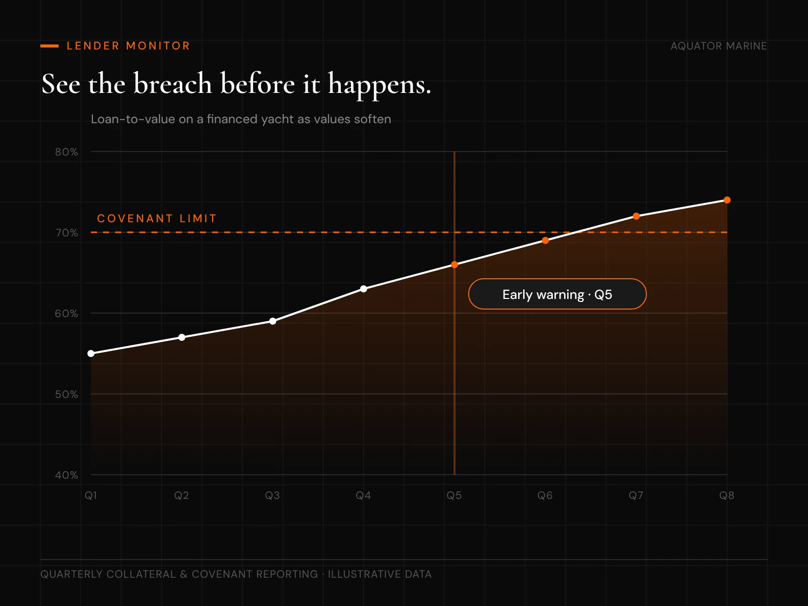 Lender monitor: loan-to-value rising towards a covenant limit with an early warning