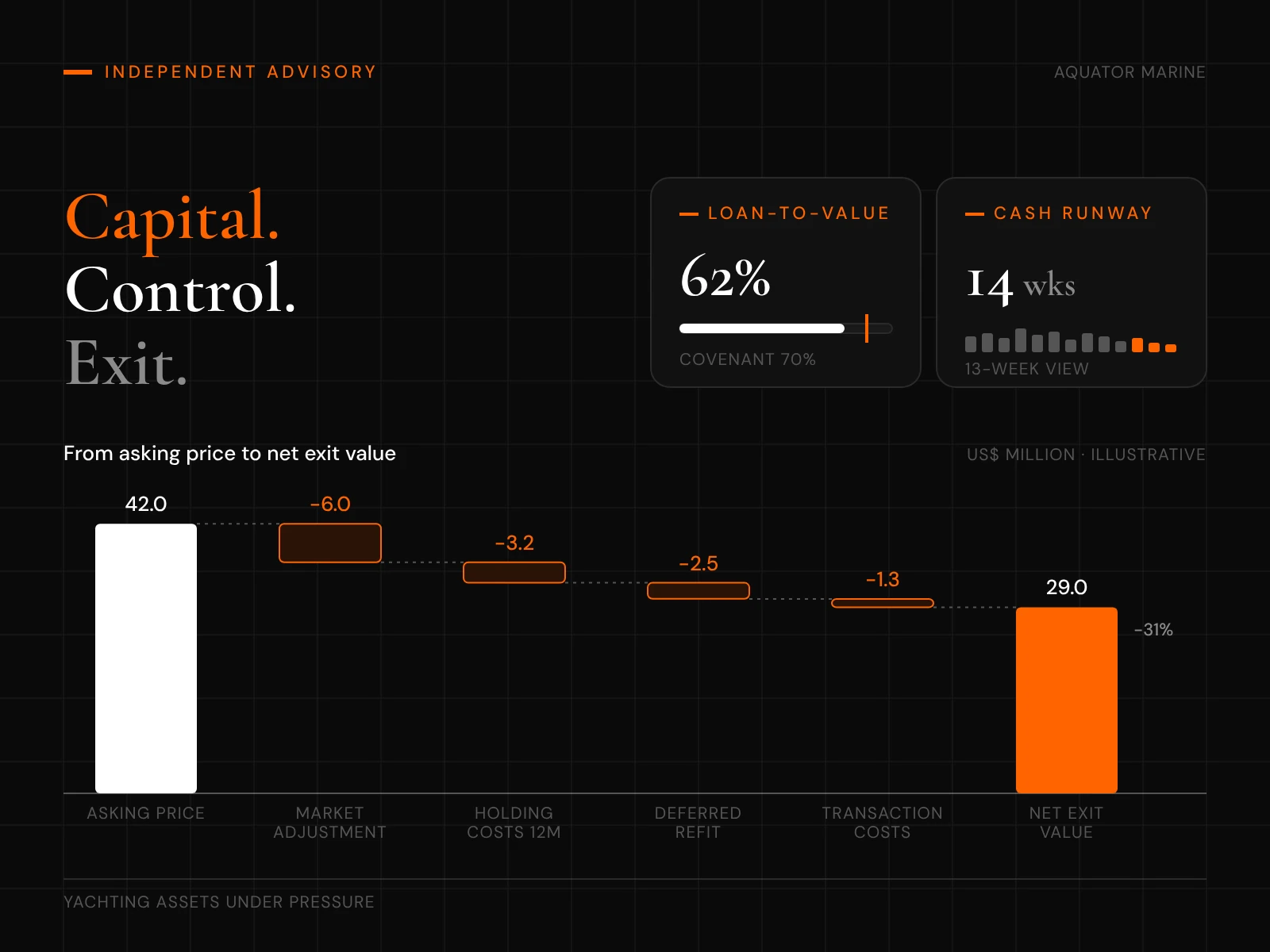 Capital, control, exit: loan-to-value, cash runway and a waterfall from asking price to net exit value