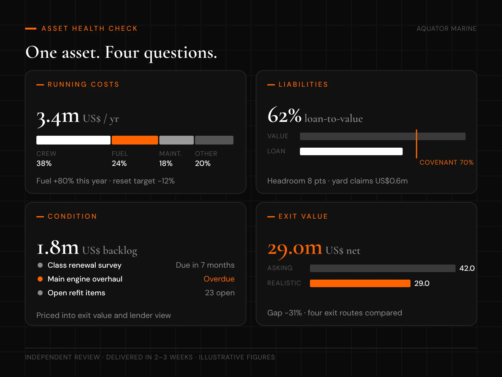 Asset Health Check scorecard: running costs, liabilities, condition and exit value