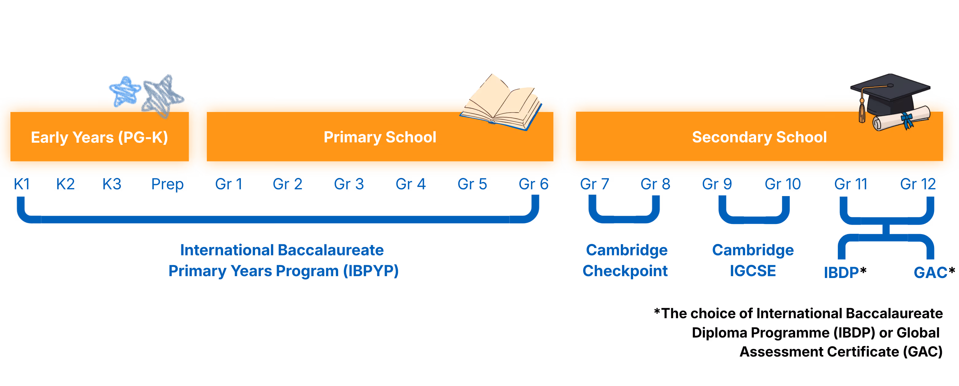 The curriculum framework of Sekolah Bogor Raya. Early Years (PG-K) is from K1-Prep using the International Baccalaureate Primary Years Program (iBPYP). Next, Primary School is from Grade 1-Grade 6, still using the IBPYP. Finally, Secondary School is from Grade 7-Grade 12. Grade 7-8 uses the Cambridge Checkpoint, Grade 9-10 uses the Cambridge IGCSE, and finally Grade 11-12 uses either the International Baccalaureate Diploma Program (IBDP) or the Global Assessment Certificate (GAC) depending on the student's priorities.