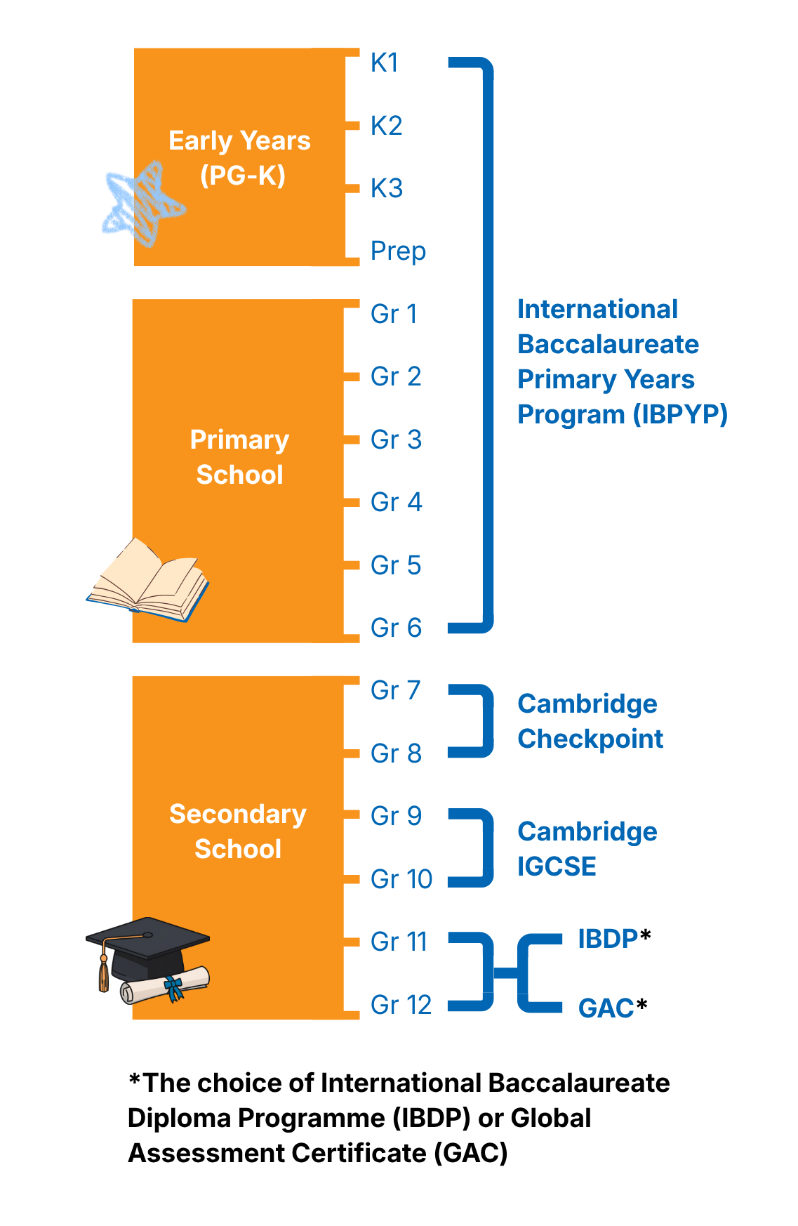 Mobile Optimized: The curriculum framework of Sekolah Bogor Raya. Early Years (PG-K) is from K1-Prep using the International Baccalaureate Primary Years Program (iBPYP). Next, Primary School is from Grade 1-Grade 6, still using the IBPYP. Finally, Secondary School is from Grade 7-Grade 12. Grade 7-8 uses the Cambridge Checkpoint, Grade 9-10 uses the Cambridge IGCSE, and finally Grade 11-12 uses either the International Baccalaureate Diploma Program (IBDP) or the Global Assessment Certificate (GAC) depending on the student's priorities.
