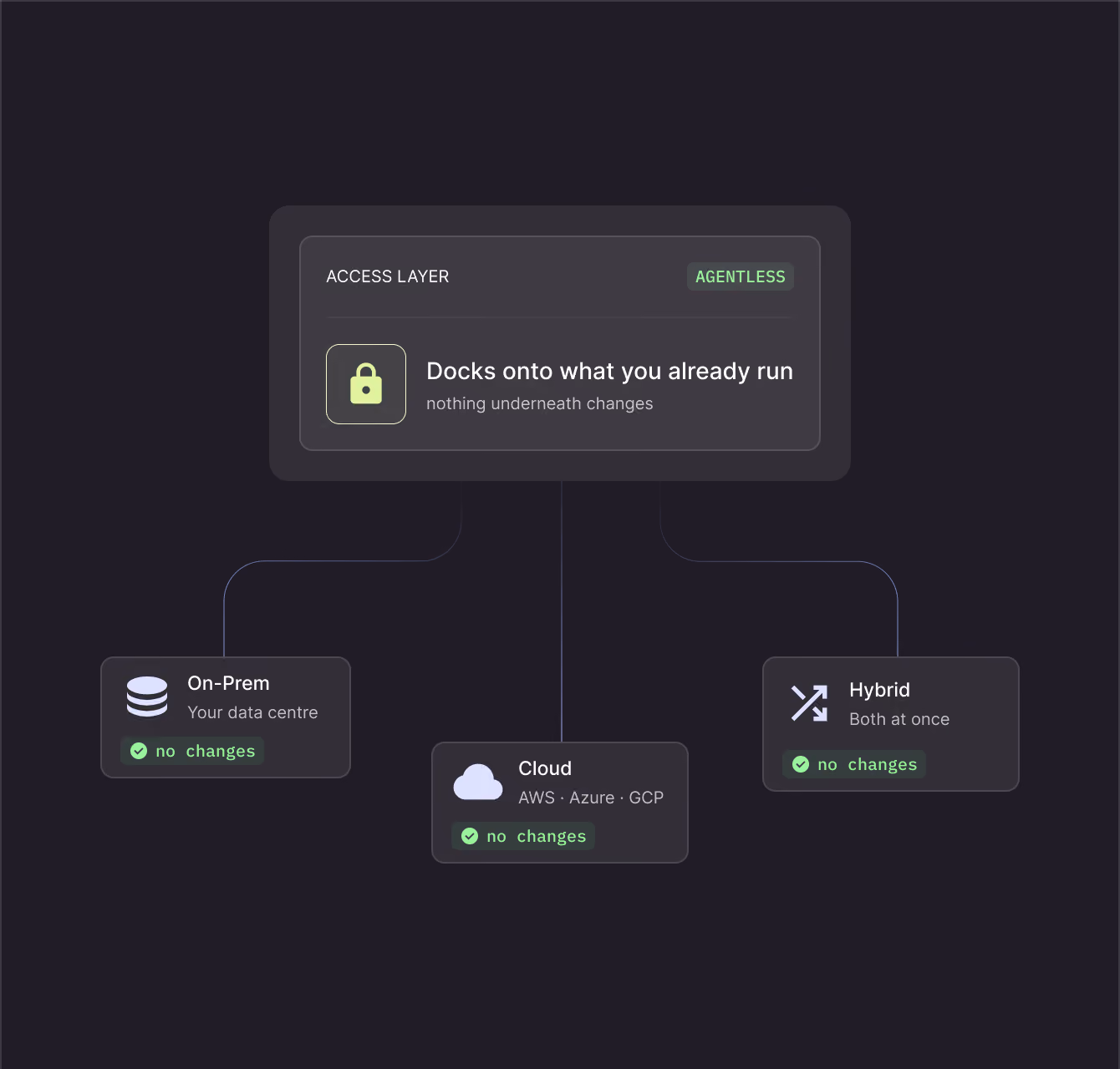 Agentenlose Anbindung an On-Prem-, Cloud- und Hybrid-Umgebungen