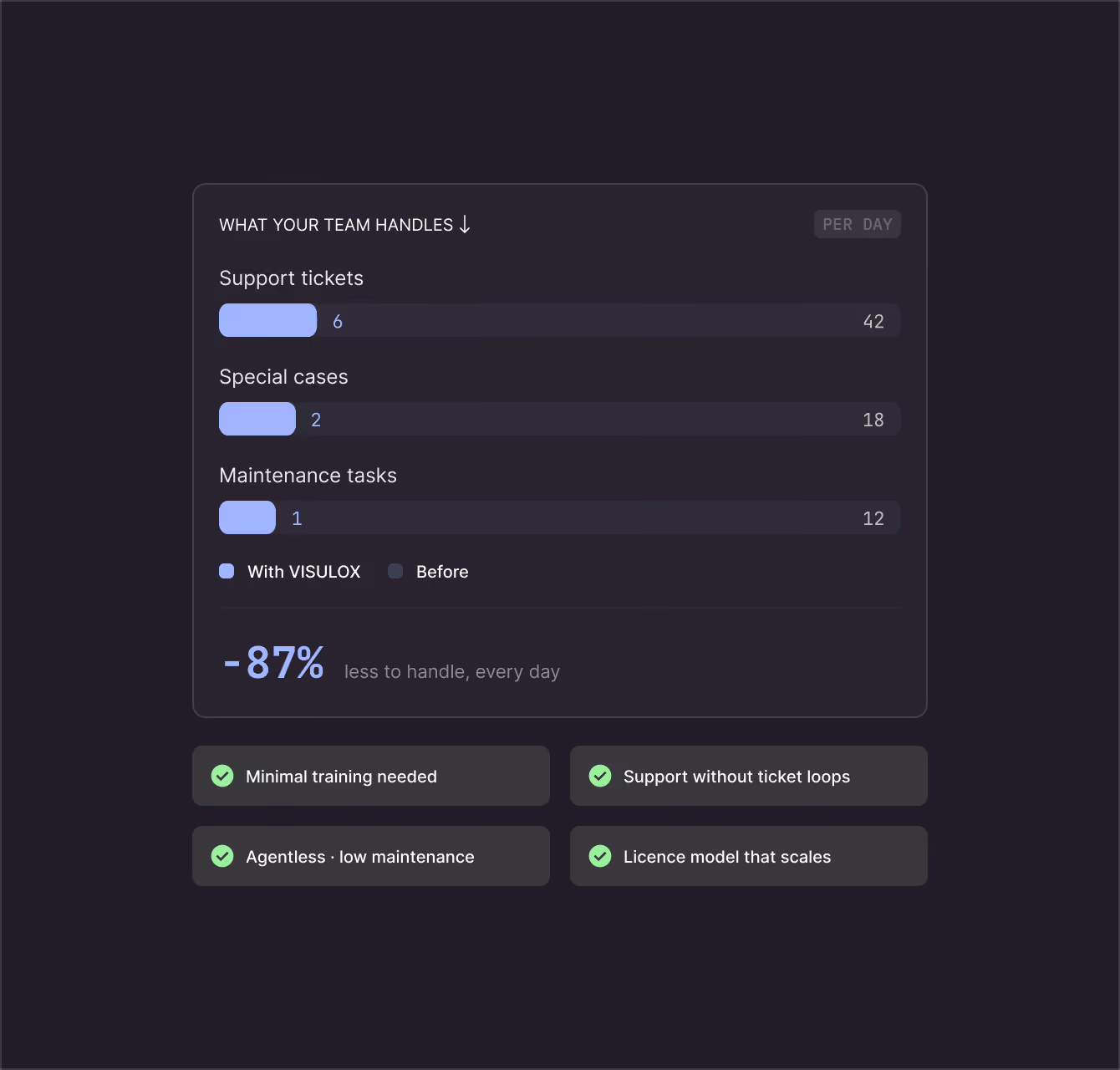 Weniger Tickets, Sonderfälle und Wartung pro Tag mit VISULOX