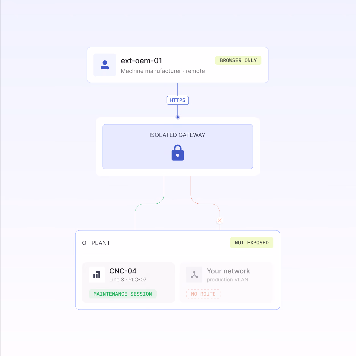 Hersteller wartet OT-Anlage browserbasiert über isoliertes Gateway, ohne Route ins Produktionsnetz
