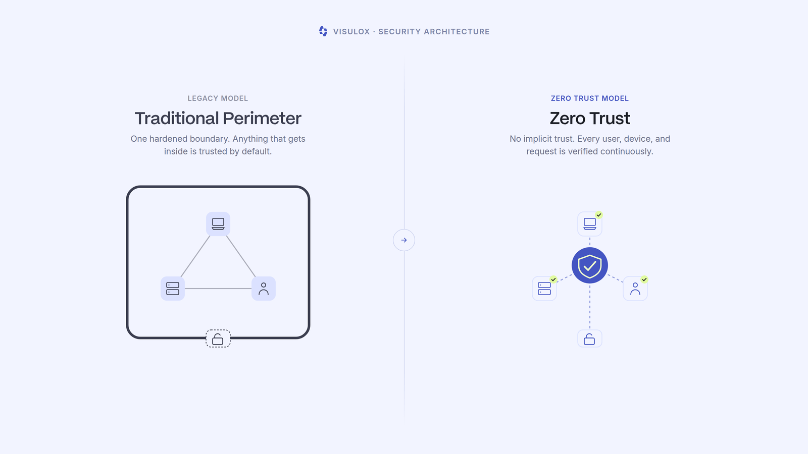 Two architectures side by side: on the left the traditional perimeter, where every device inside the boundary is automatically trusted; on the right Zero Trust, where each user, device and request is verified individually