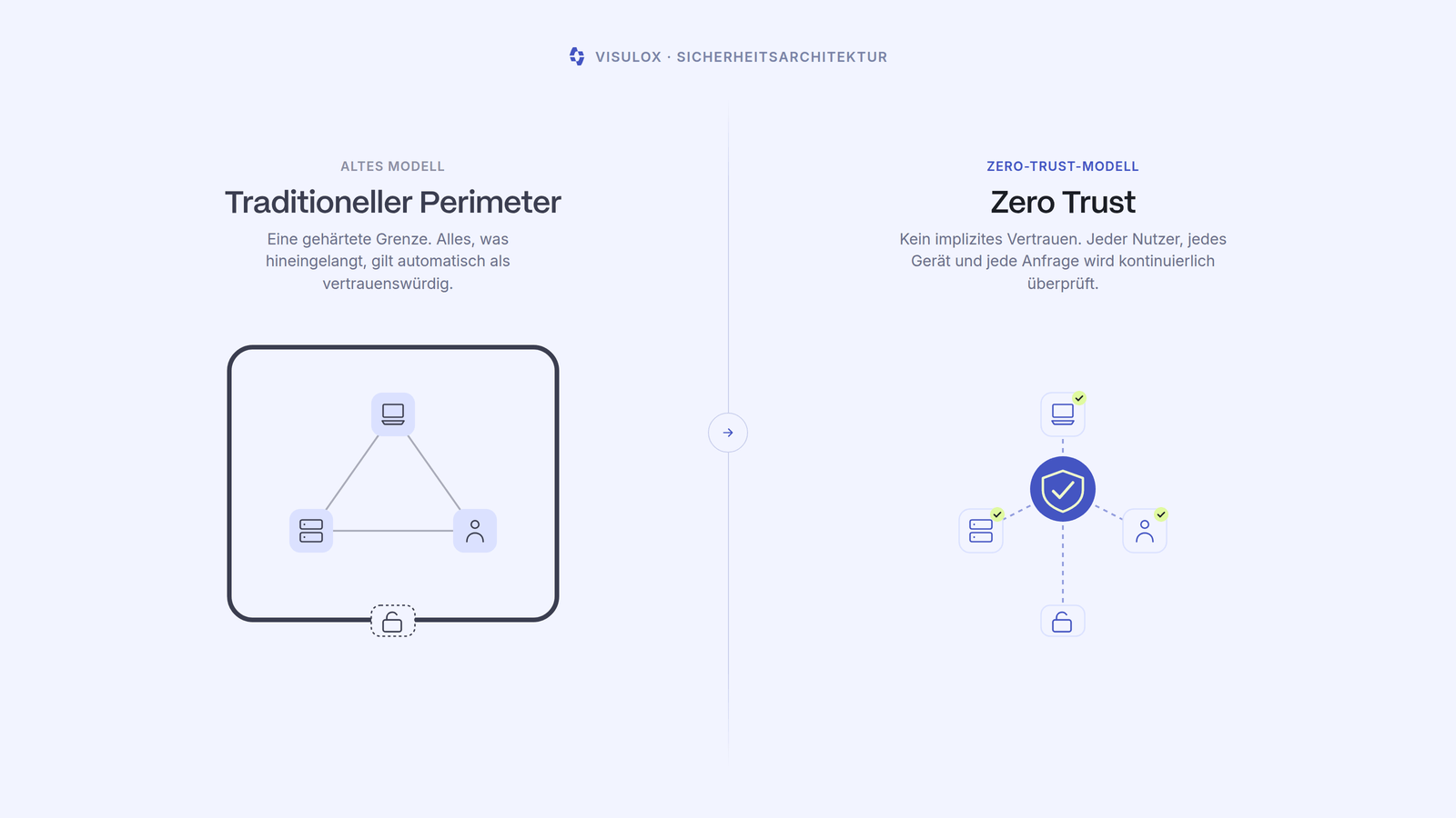 Gegenüberstellung zweier Architekturen: links der traditionelle Perimeter, in dem alle Geräte innerhalb der Grenze automatisch als vertrauenswürdig gelten, rechts Zero Trust, wo jeder Nutzer, jedes Gerät und jede Anfrage einzeln geprüft wird
