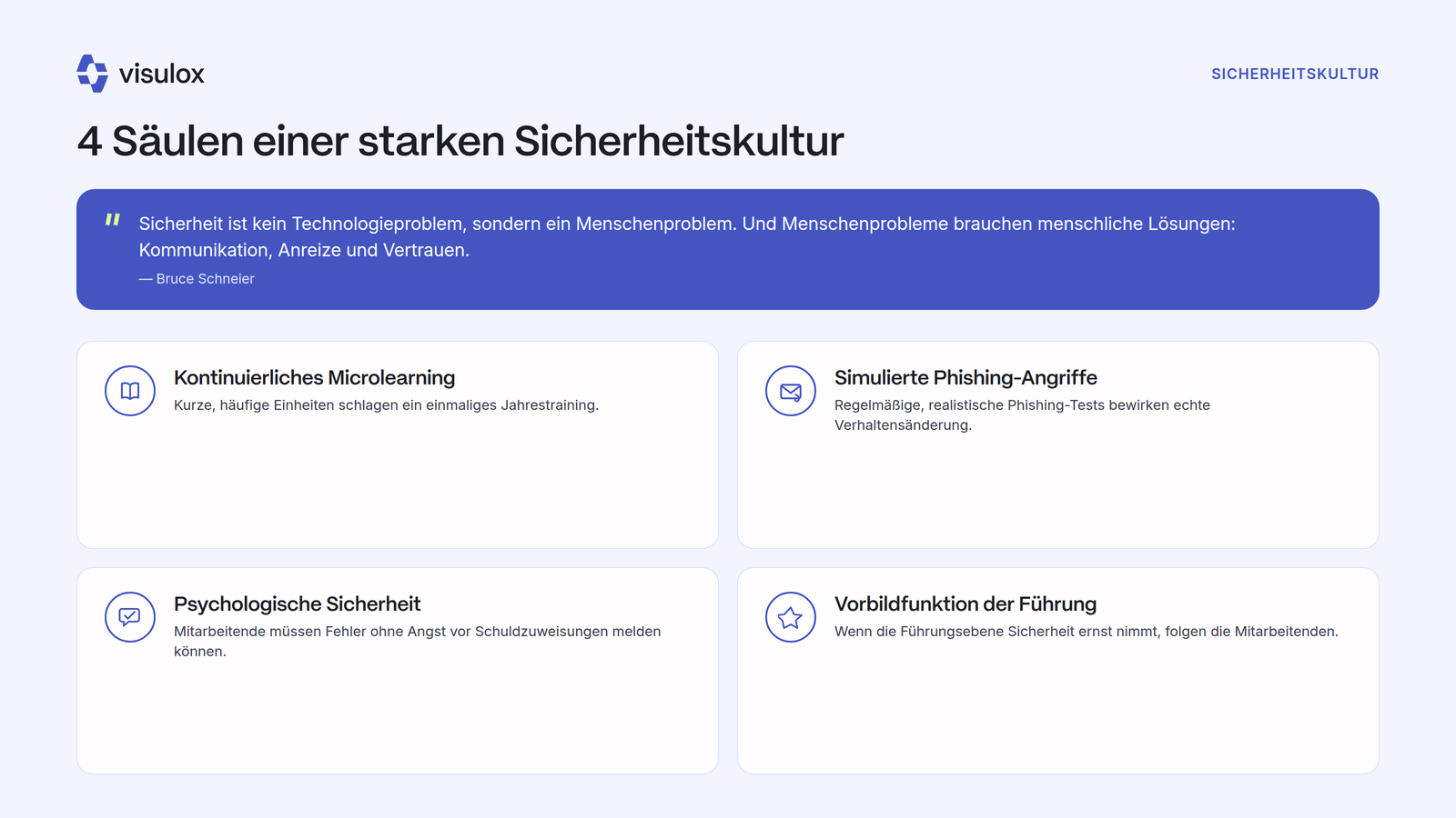 Vier Karten mit den Säulen einer Sicherheitskultur: kontinuierliches Microlearning, simulierte Phishing-Angriffe, psychologische Sicherheit beim Melden von Fehlern und die Vorbildfunktion der Führung