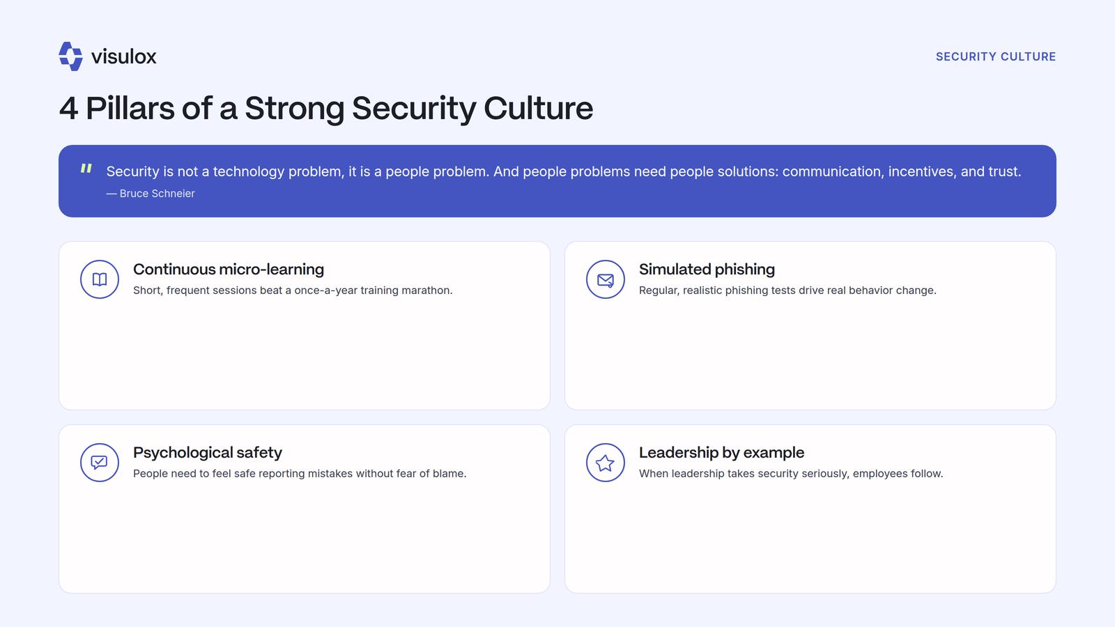 Four cards showing the pillars of a security culture: continuous microlearning, simulated phishing attacks, psychological safety when reporting mistakes, and leadership setting the example