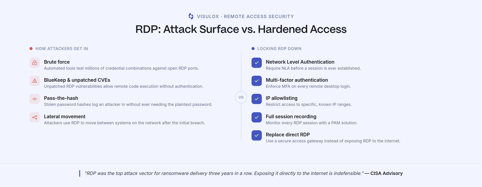 Two-column comparison: on the left four attack paths against RDP – brute force, BlueKeep and unpatched CVEs, pass-the-hash and lateral movement; on the right five hardening measures from Network Level Authentication through MFA, IP allowlisting and full session recording to replacing direct RDP
