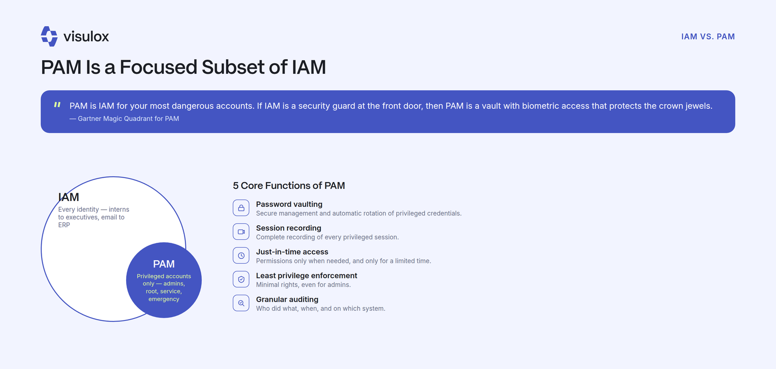Diagram showing IAM as a large circle covering all identities from interns to executives, with PAM as a smaller embedded subset, alongside five core PAM functions: password vaulting, session recording, just-in-time access, least privilege and granular auditing