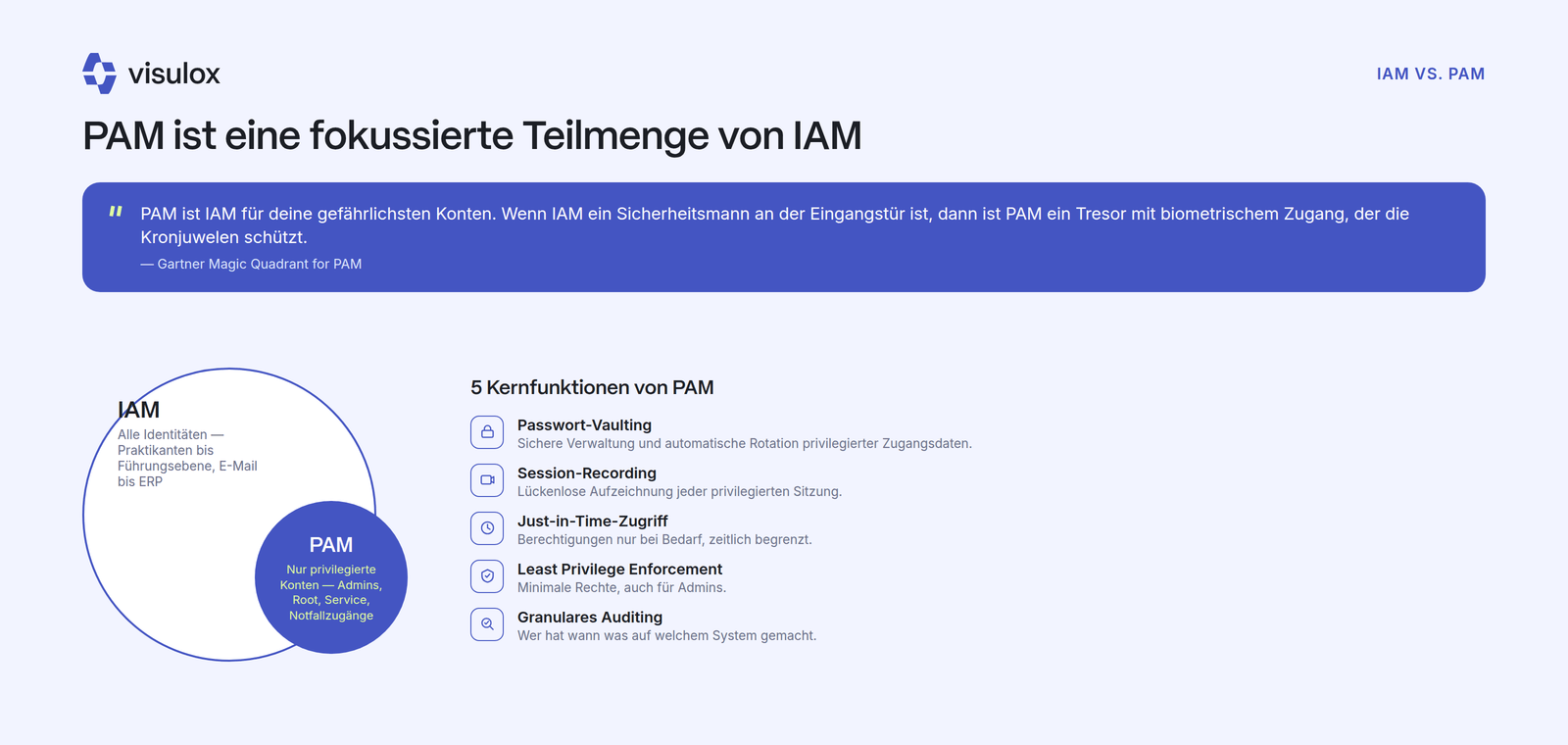 Diagramm mit IAM als großem Kreis für alle Identitäten vom Praktikanten bis zur Führungsebene und PAM als kleinerer, eingebetteter Teilmenge, daneben fünf Kernfunktionen von PAM: Passwort-Vaulting, Session-Recording, Just-in-Time-Zugriff, Least Privilege und granulares Auditing