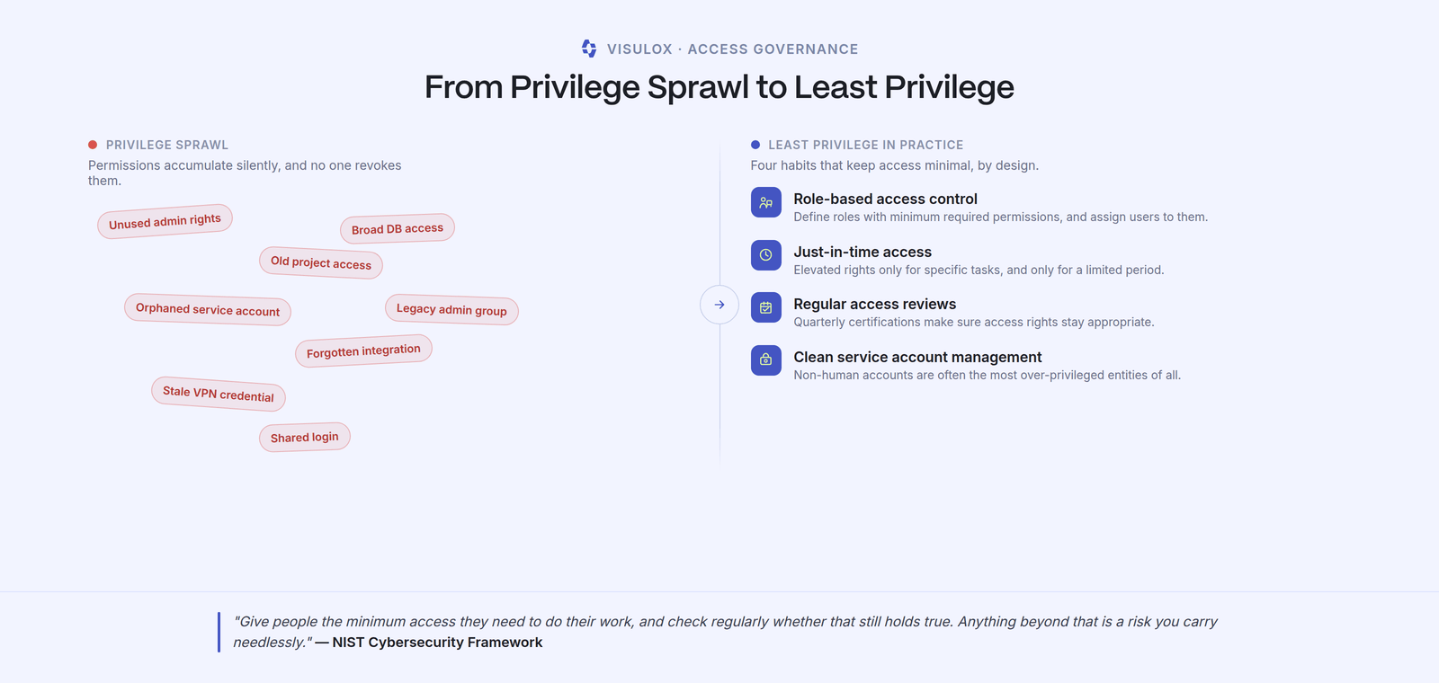 On the left a cloud of typical legacy entitlements such as unused admin rights, orphaned service accounts and outdated VPN credentials; on the right four ordered practices: role-based access control, just-in-time access, regular access reviews and clean service account management