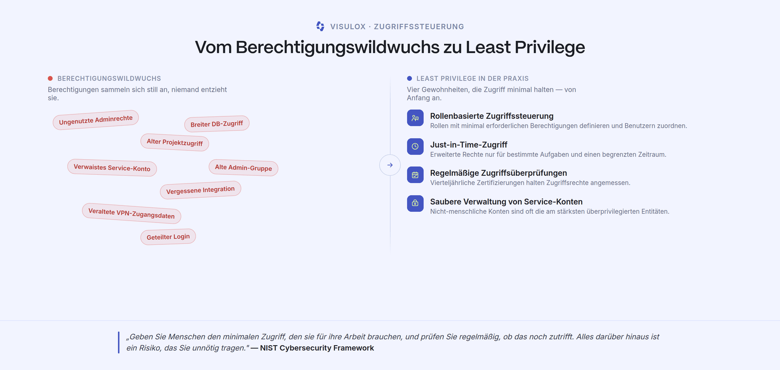 Links eine Wolke typischer Altlasten wie ungenutzte Adminrechte, verwaiste Service-Konten und veraltete VPN-Zugangsdaten, rechts vier geordnete Praktiken: rollenbasierte Zugriffssteuerung, Just-in-Time-Zugriff, regelmäßige Zugriffsüberprüfungen und saubere Verwaltung von Service-Konten