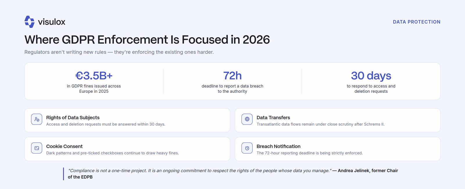 GDPR enforcement figures: over 3.5 billion euros in fines across Europe in 2025, a 72-hour deadline for reporting a data breach, and 30 days to answer access and deletion requests, with four regulator focus areas below