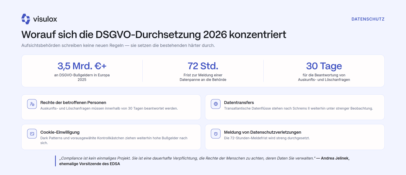 Kennzahlen zur DSGVO-Durchsetzung: über 3,5 Milliarden Euro Bußgelder in Europa 2025, 72 Stunden Frist zur Meldung einer Datenpanne und 30 Tage für die Beantwortung von Auskunfts- und Löschanfragen, darunter vier Prüfschwerpunkte der Aufsichtsbehörden