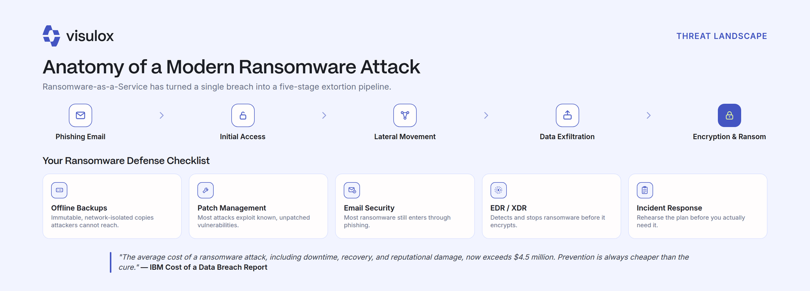 Five-stage attack chain from phishing email through initial access, lateral movement and data exfiltration to encryption and ransom demand, with five defensive measures below: offline backups, patch management, email security, EDR/XDR and incident response