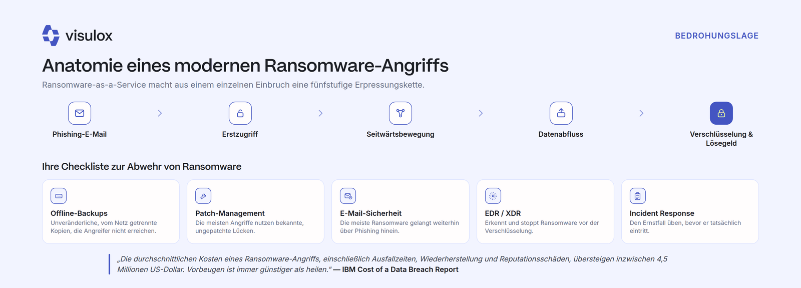 Fünfstufige Angriffskette von der Phishing-E-Mail über Erstzugriff, Seitwärtsbewegung und Datenabfluss bis zu Verschlüsselung und Lösegeldforderung, darunter fünf Abwehrmaßnahmen: Offline-Backups, Patch-Management, E-Mail-Sicherheit, EDR/XDR und Incident Response