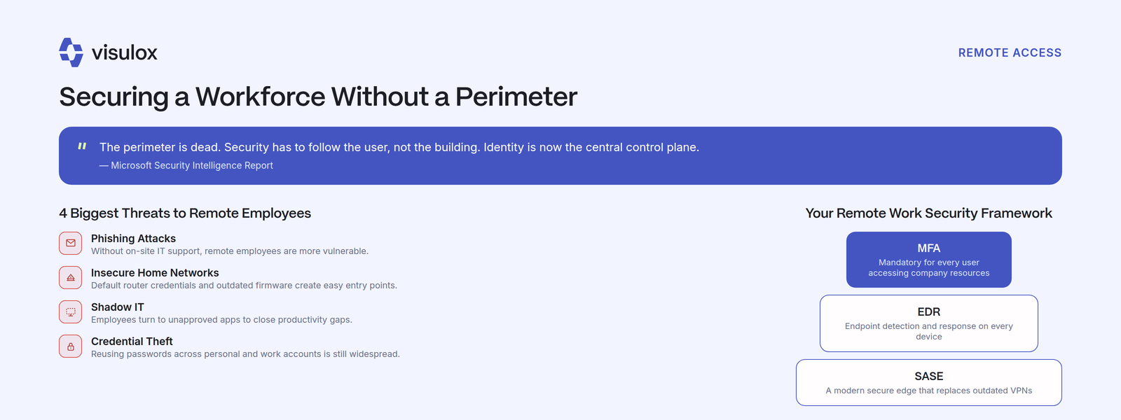 On the left four threats to remote employees – phishing attacks, insecure home networks, shadow IT and credential theft; on the right a three-part framework of MFA, endpoint detection and response, and a SASE architecture replacing outdated VPNs