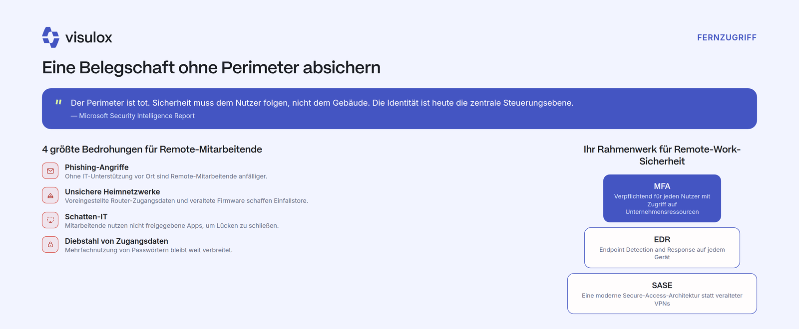 Links vier Bedrohungen für Remote-Mitarbeitende – Phishing-Angriffe, unsichere Heimnetzwerke, Schatten-IT und Diebstahl von Zugangsdaten; rechts ein dreistufiges Rahmenwerk aus MFA, Endpoint Detection and Response und einer SASE-Architektur als Ersatz für veraltete VPNs