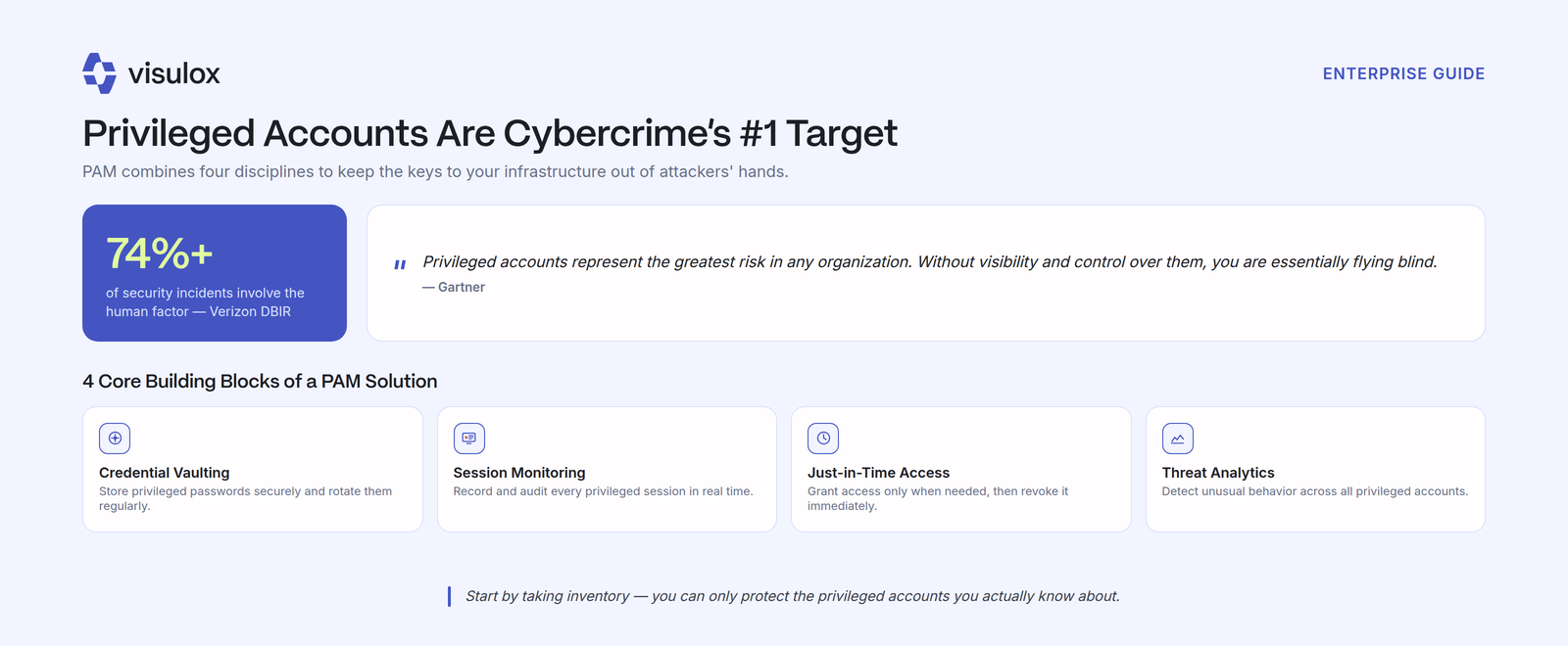 Statistic showing over 74 percent of security incidents involve the human factor, alongside the four core building blocks of a PAM solution: credential vaulting, session monitoring, just-in-time access and threat analytics