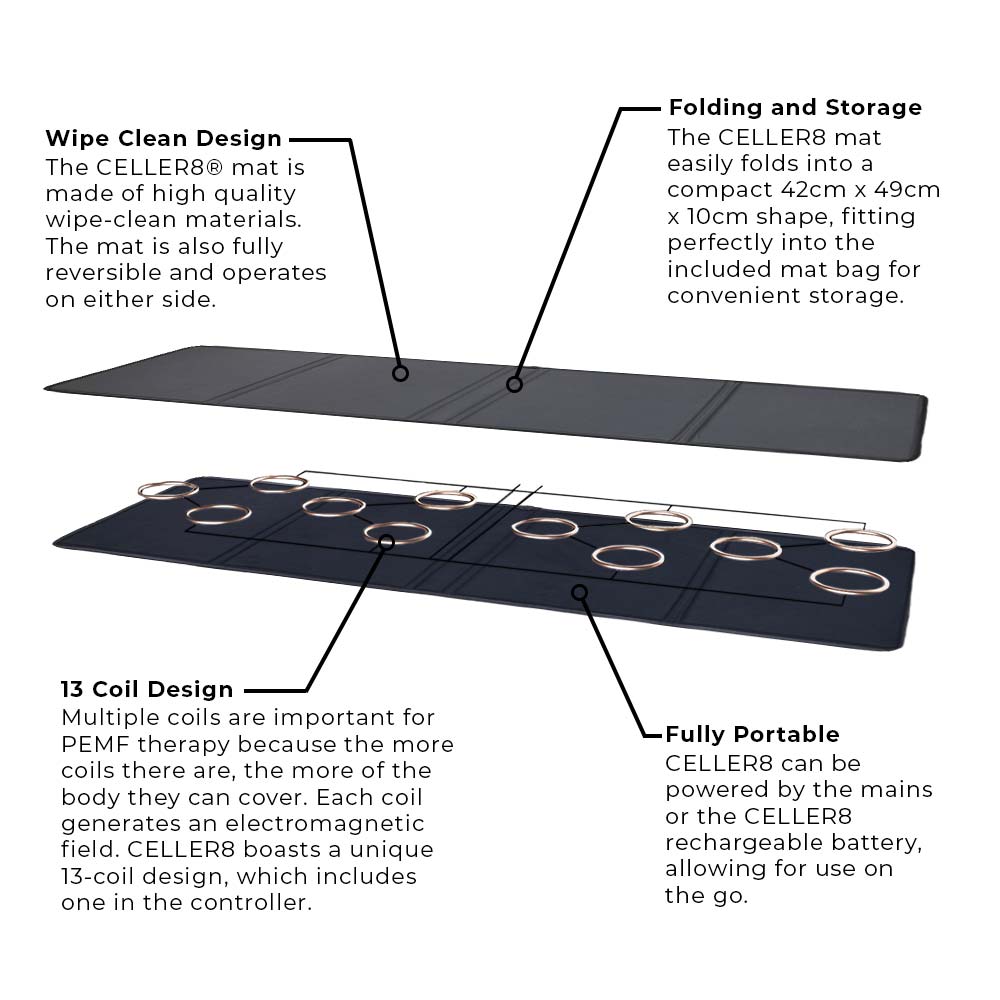 Exploded view of the CELLER8 full body mat showing internal coils.
