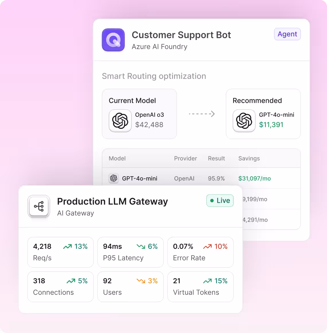 Dashboard showing Customer Support Bot smart routing optimization comparing cost of OpenAI o3 model at $42,488 with recommended GPT-4o-mini at $11,391 and Production LLM Gateway performance metrics including 4,218 requests per second, 94ms P95 latency, 0.07% error rate, 318 connections, 92 users, and 21 virtual tokens with live status.