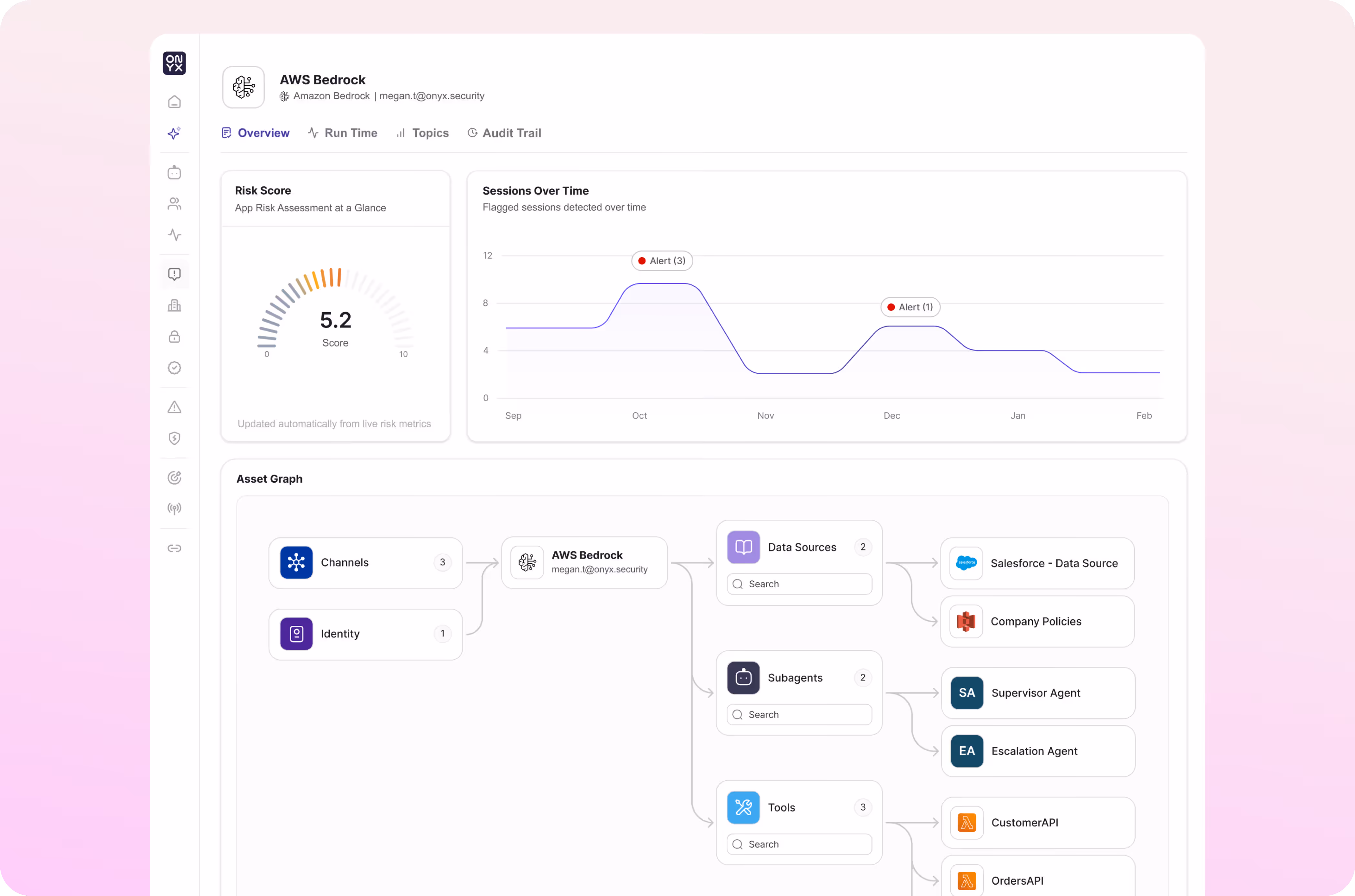 AWS Bedrock dashboard showing a risk score of 5.2, session alerts over time, and a connected asset graph.