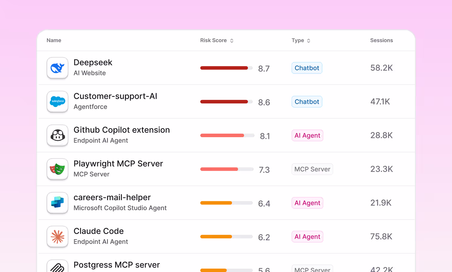 Table listing AI apps with risk scores, types, and sessions, highlighting Deepseek with highest risk score 8.7.
