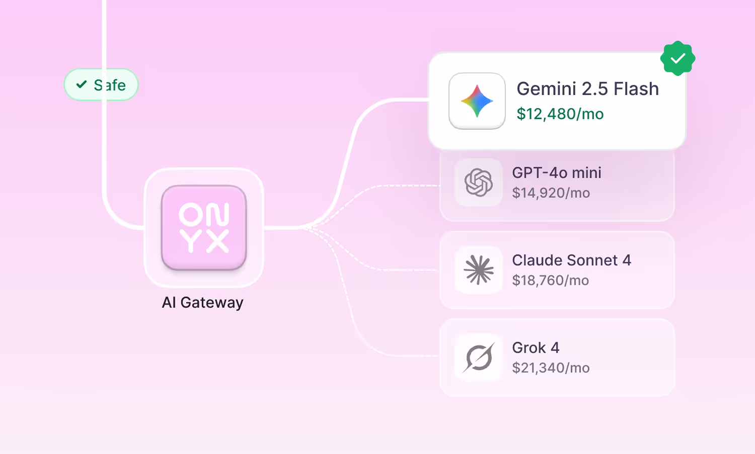 Diagram showing AI Gateway connecting to four AI models with monthly costs and a safety check.