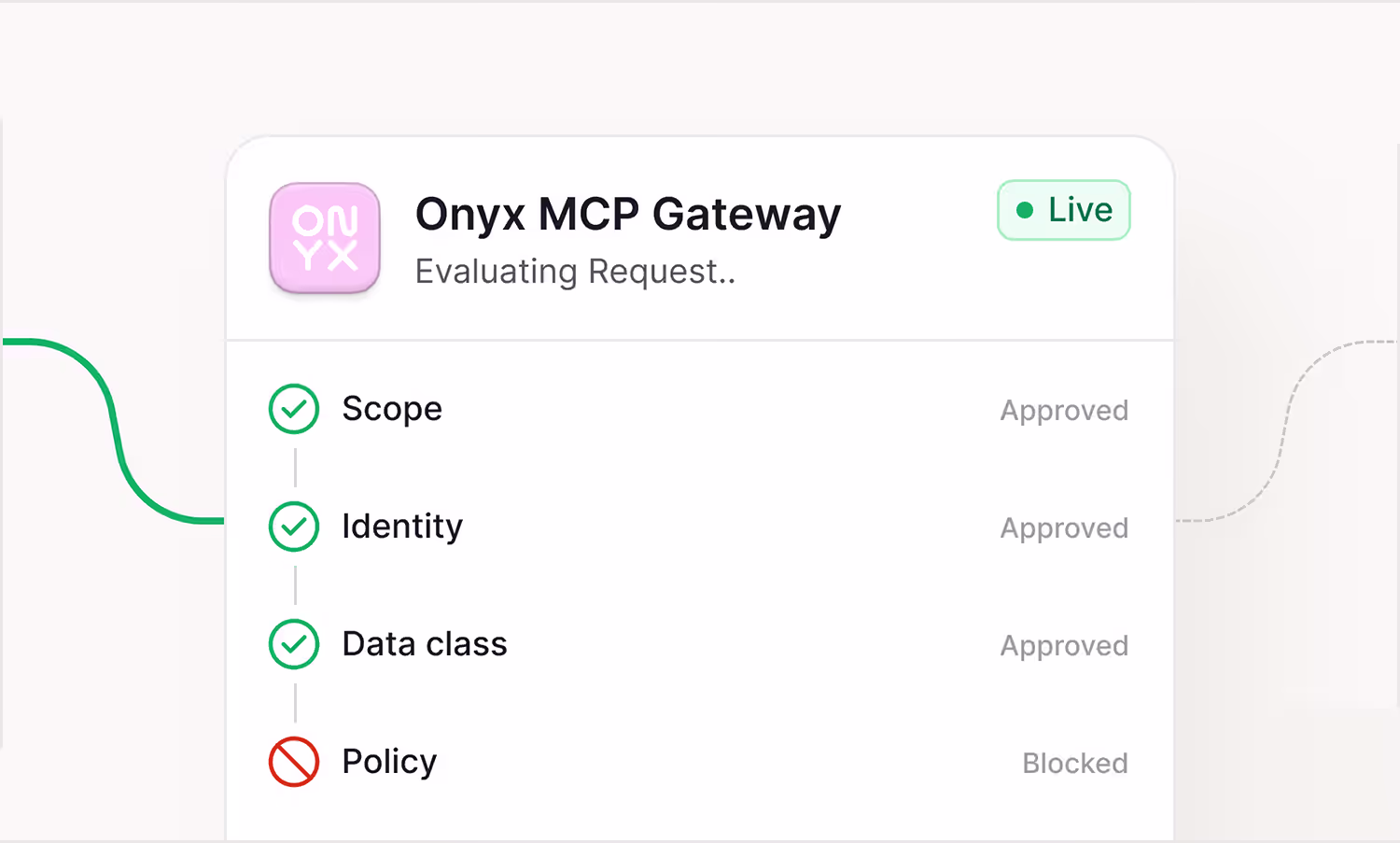 Onyx MCP Gateway interface showing evaluations: Scope, Identity, and Data class approved; Policy blocked.