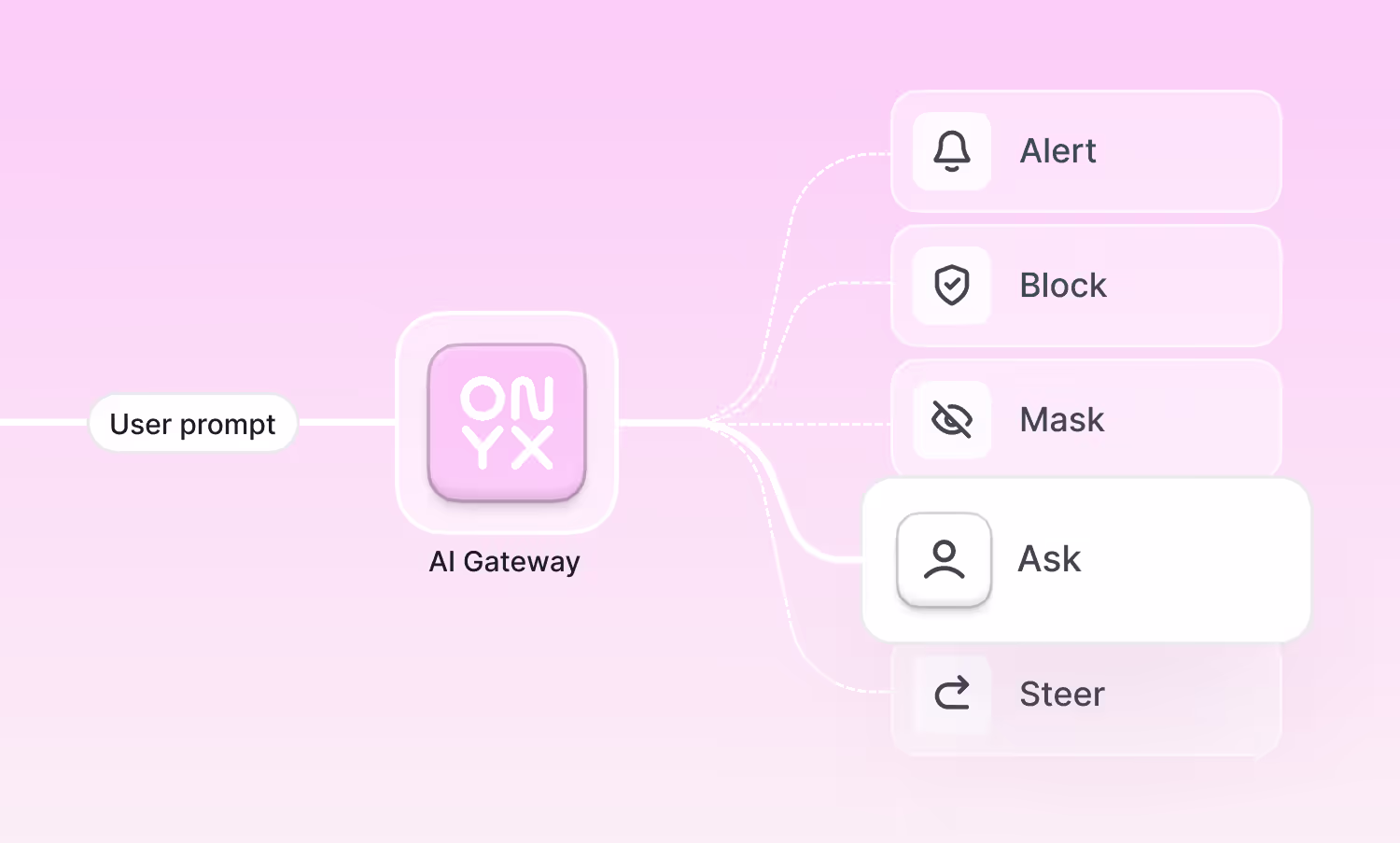 Diagram showing AI Gateway linking user prompt to Alert, Secure, Mask, Ask, and Steer functions.