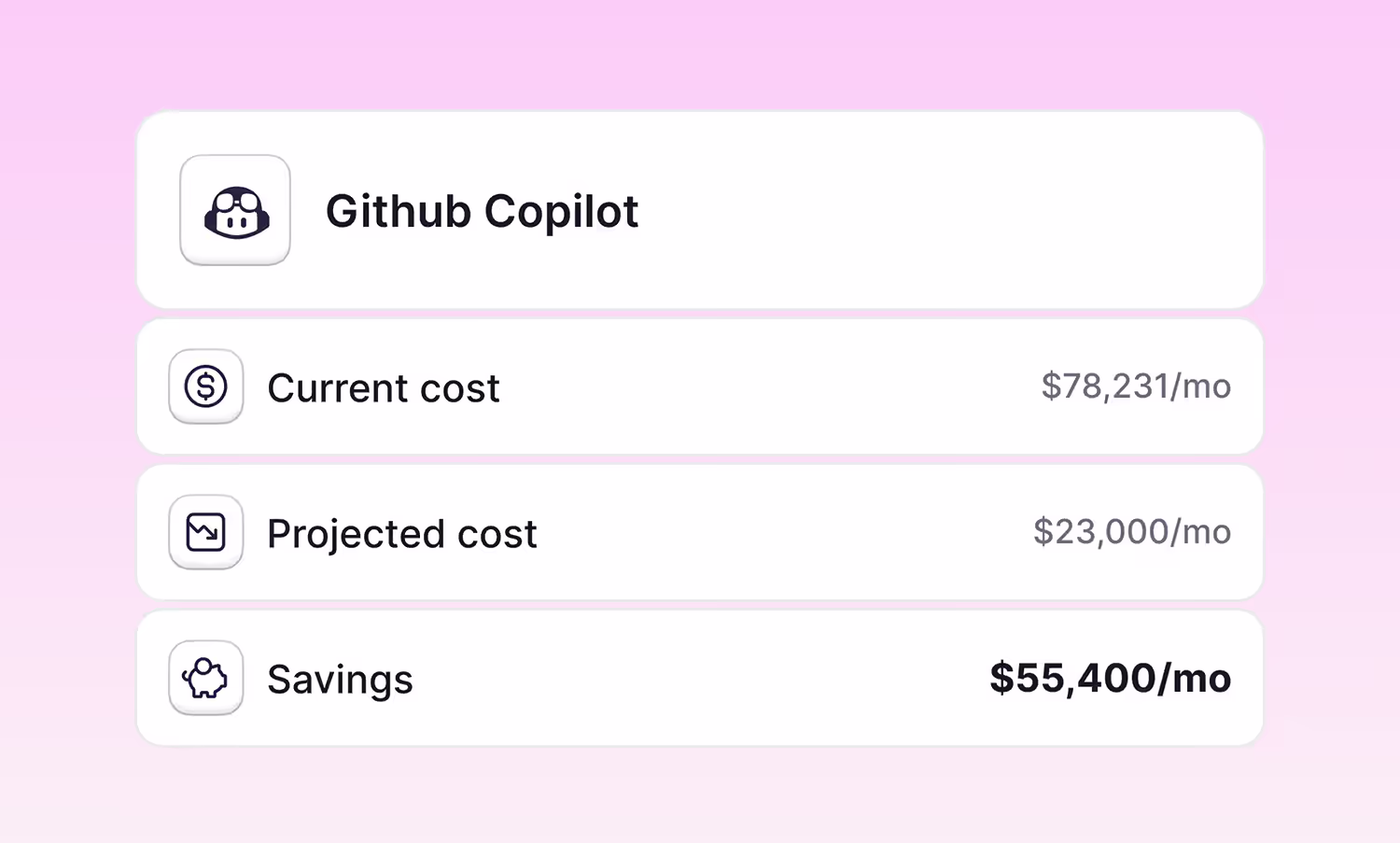Cost comparison for GitHub Copilot showing current cost $78,231/mo, projected cost $23,000/mo, savings $55,400/mo.