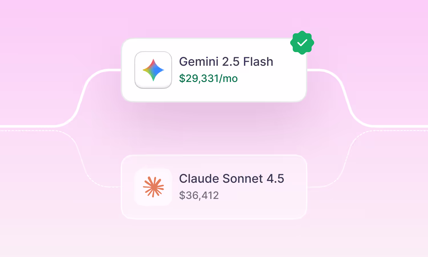 Comparison showing GPT-4o-mini with $11,391 and Claude Sonnet 4.5 with $29,331 on a pink background.
