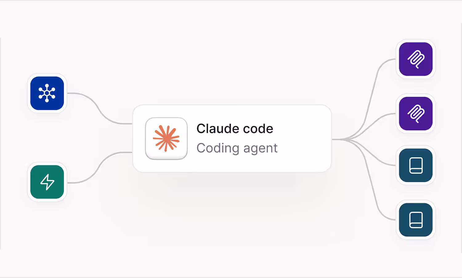 Diagram linking Claude code coding agent to six blue, green, and purple icons.