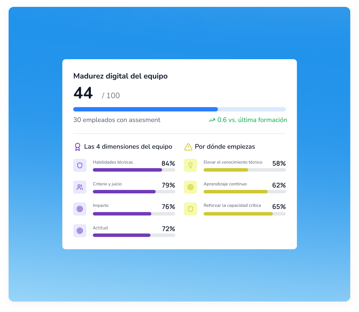 Diagnóstico por manager de formación IA para empresas por departamento
