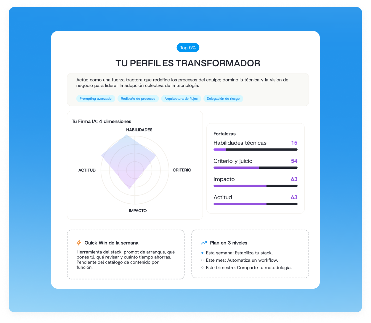 Simulador de formación IA para empresas de 15 minutos con plan de acción