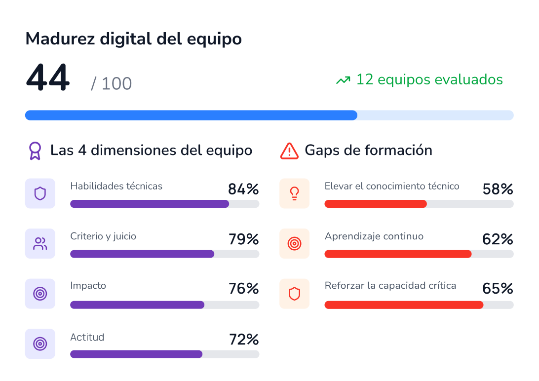 Plataforma de formación IA para empresas — dashboard de diagnóstico Booster AI Insights
