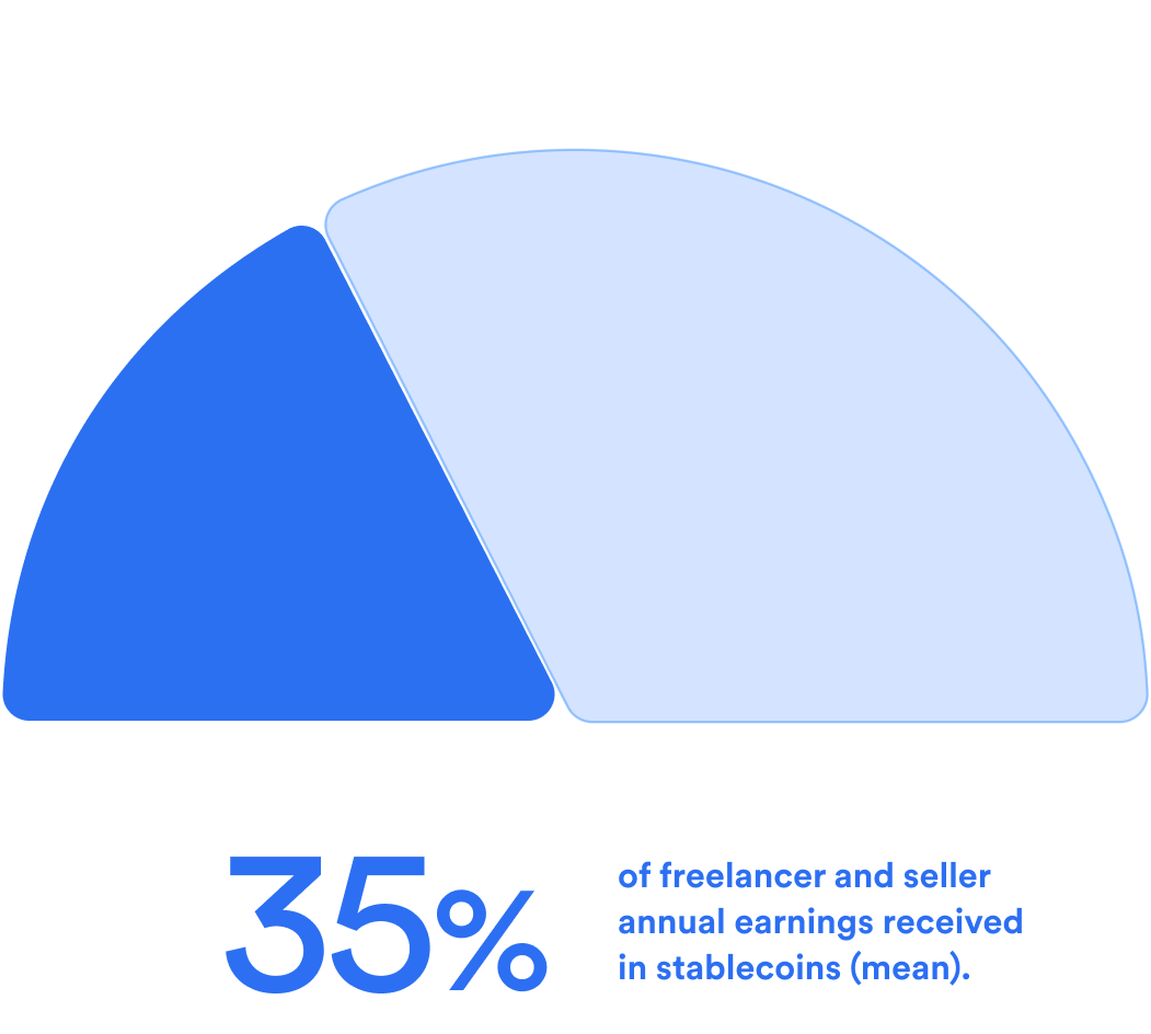 Pie chart showing 35% of freelancer and seller annual earnings received in stablecoins (mean).