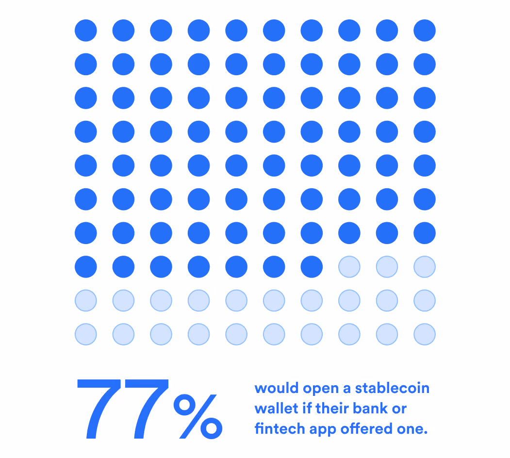 Graphic showing 77% in blue with dots representing people who would open a stablecoin wallet if offered by their bank or app.